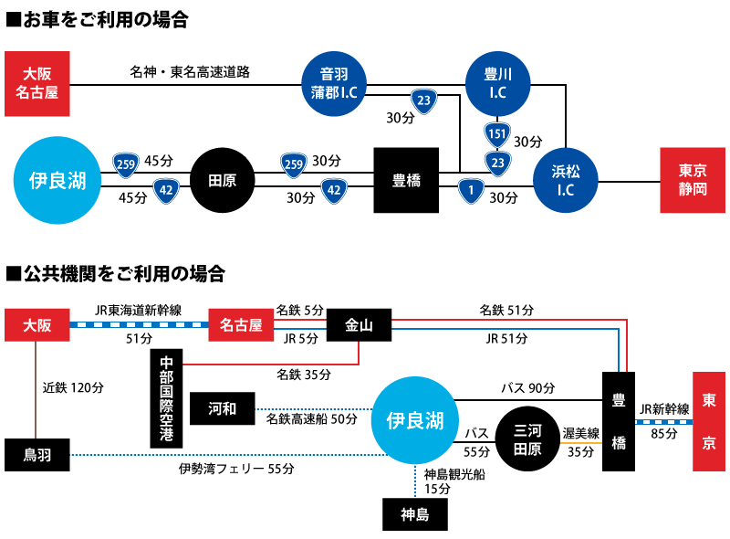 交通手段