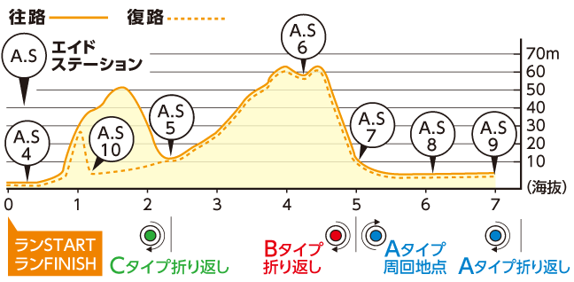RUNコース高低差