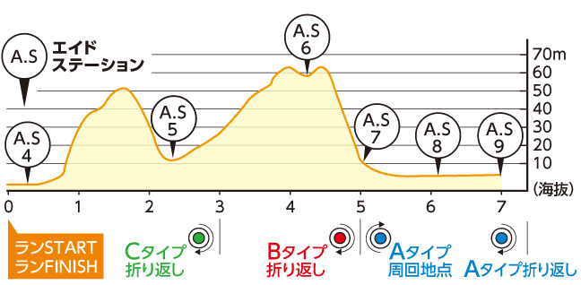 RUNコース高低差