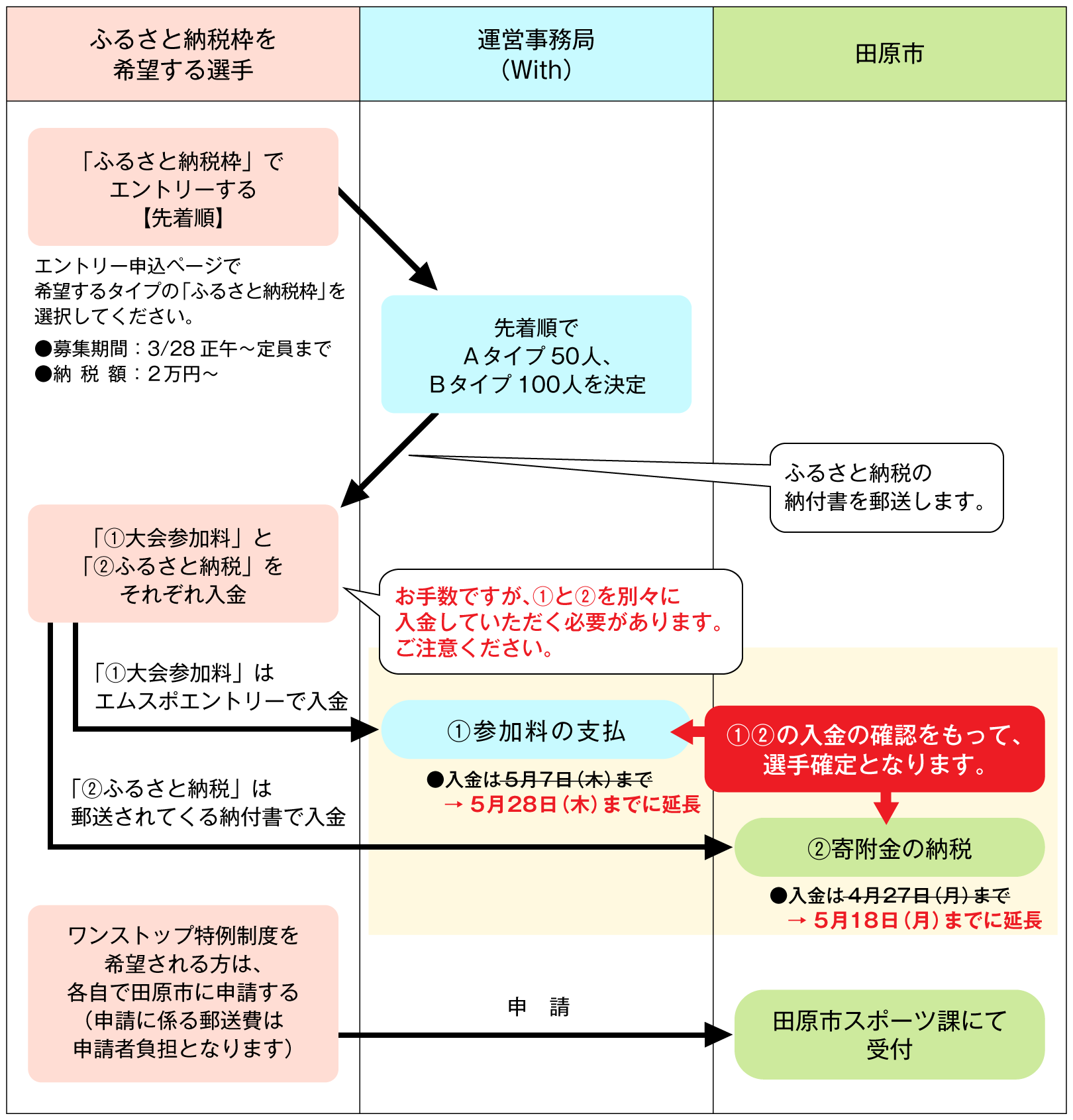 納税 ふるさと