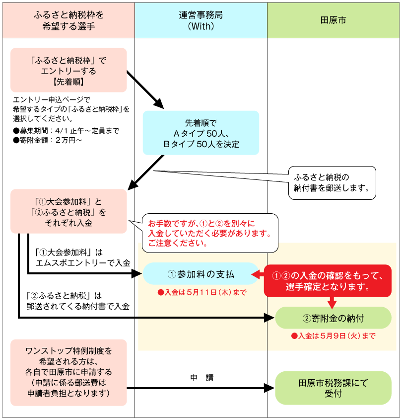 エントリーの流れ