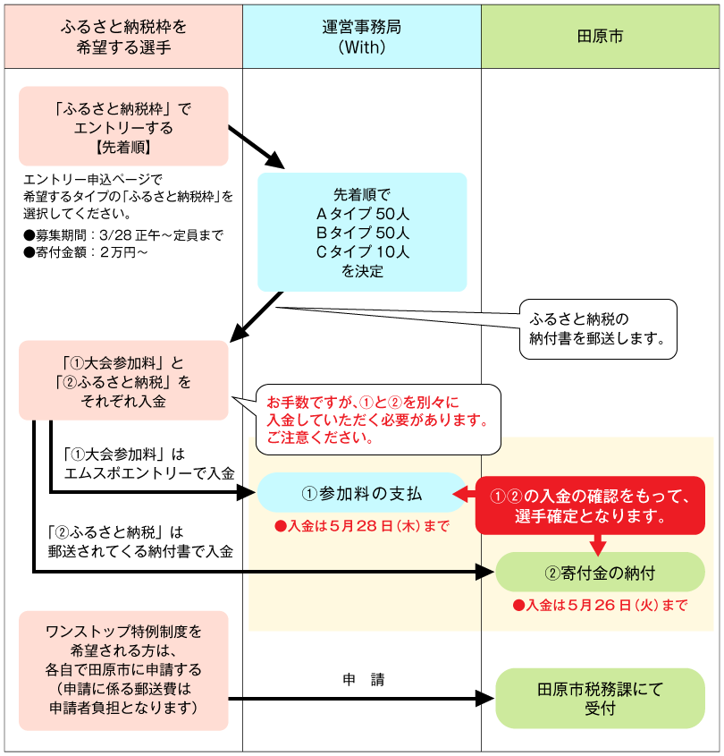 エントリーの流れ